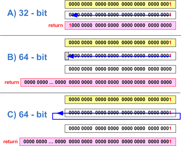 Figure 22 - a) correct setting of the 31st bit in the 32-bit code (the bits are counted beginning with 0); b,c) - The error of setting the 32nd bit on the 64-bit system (the two variants of behavior that depend upon the compiler) 