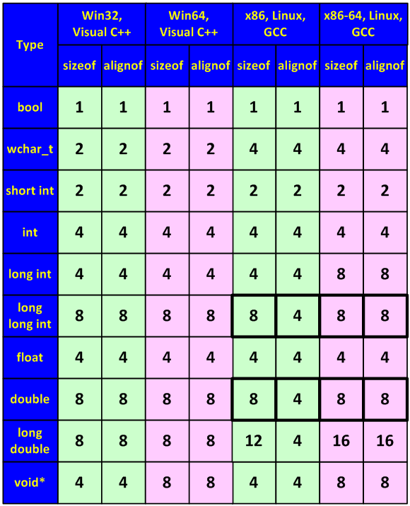 Figure 27 - Sizes of types and their alignment boundaries (the figures are exact for Win32/Win64 but may vary in the 