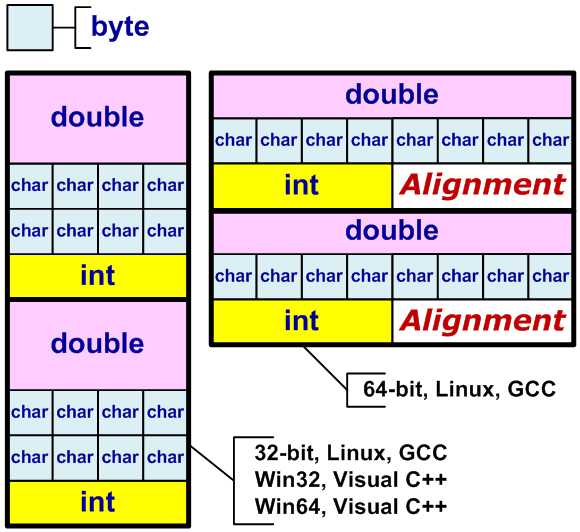 Figure 28 - A scheme of structures and type alignment rules