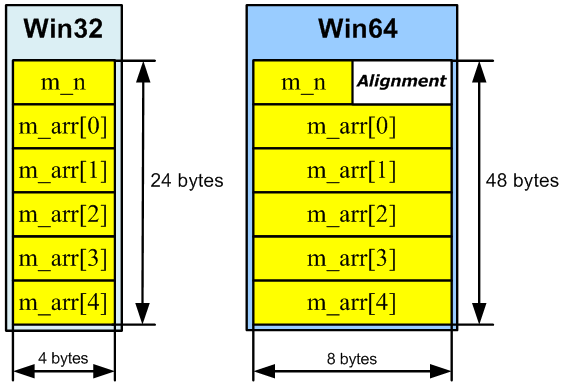 Figure 29 - Data arrangement in memory in 32-bit and 64-bit systems