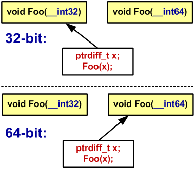 Figure 30 - Choosing an overloaded function in a 32-bit system and 64-bit system