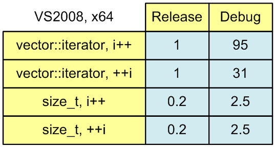 Figure 1. The running time of sum calculation algorithms.
