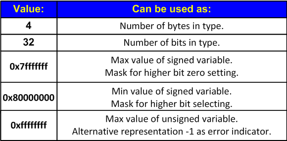 Table 4. Basic magic values which are dangerous while porting applications from a 32-bit platform to a 64-bit one.