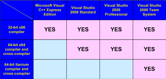 Table 2. Abilities of different editions of Visual Studio 2008.