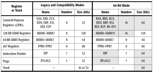 Table 2. Registers and stack available in different modes