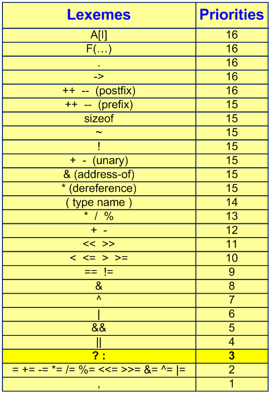 Figure 1 - C/C++ operations arranged in priority descending order