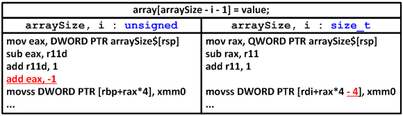 Figure N1.Comparison of 64-bit assembler code when using unsigned and size_t types