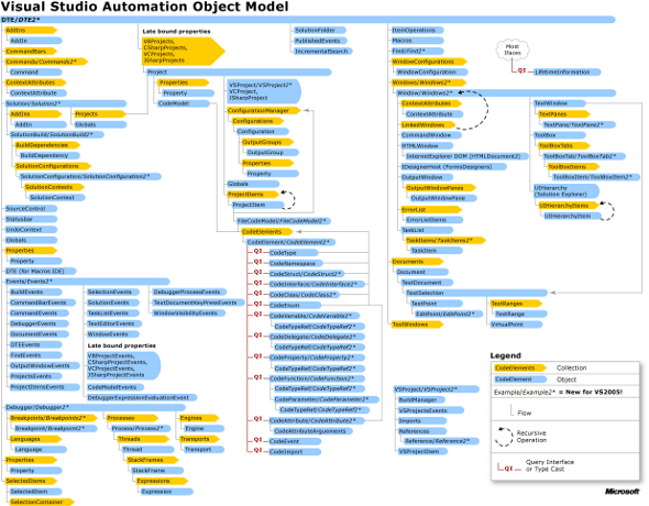 Figure 1 — Visual Studio Automation Object Model (click the picture to zoom in)